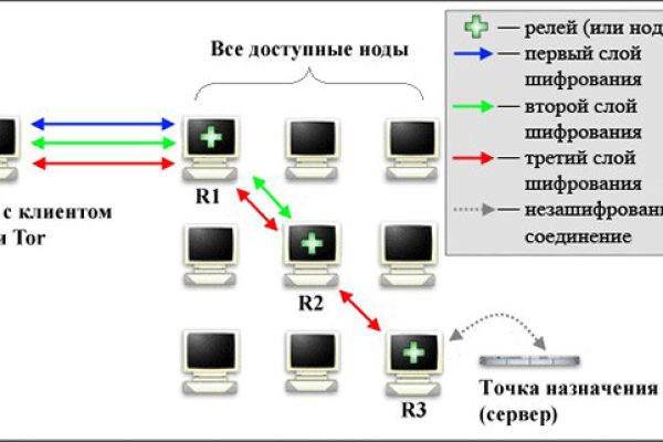 Ссылки на сайты даркнета